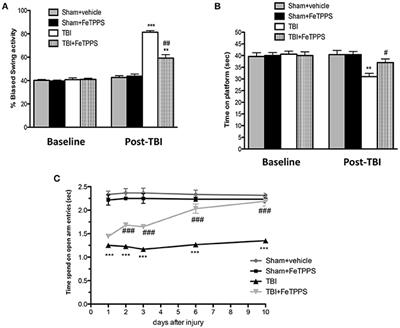 FeTPPS Reduces Secondary Damage and Improves Neurobehavioral Functions after Traumatic Brain Injury